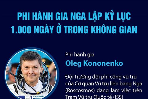 Phi hành gia Nga lập kỷ lục 1.000 ngày ở trong không gian