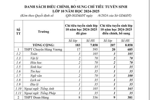 Điều chỉnh, bổ sung chỉ tiêu, kế hoạch phát triển giáo dục THPT năm học 2024-2025