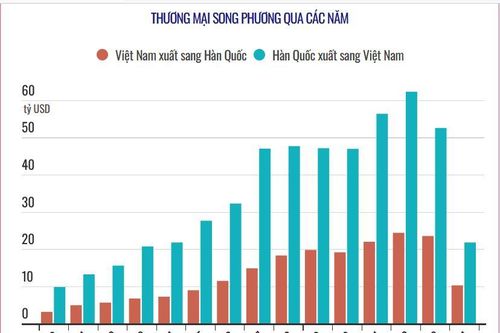 Quan hệ thương mại Việt Nam - Hàn Quốc