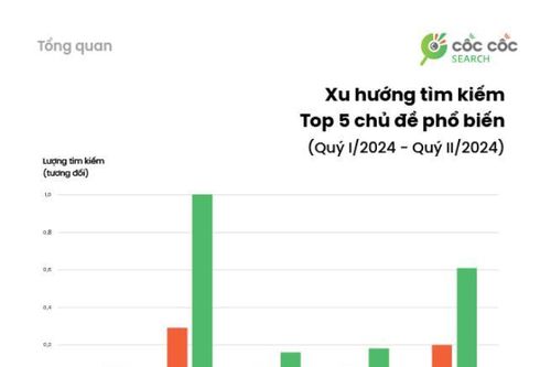 EURO 2024, giá vàng, tỷ giá USD được tìm kiếm nhiều nhất trong nửa đầu 2024