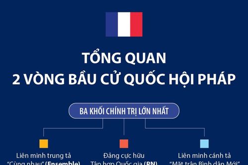 Tổng quan 2 vòng bầu cử Quốc hội Pháp