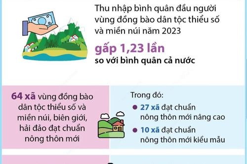 Quảng Ninh không ngừng nâng cao đời sống đồng bào dân tộc thiểu số và miền núi