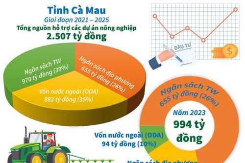 Đồng bằng sông Cửu Long: Thách thức, thời cơ và vận hội mới - Bài cuối: Hành động kịp thời, mở ra vận hội mới