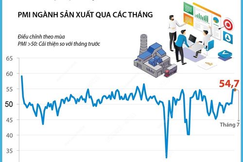 Tháng 7/2024, ngành sản xuất Việt Nam tiếp tục tăng trưởng mạnh