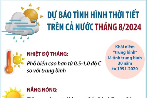 Dự báo tình hình thời tiết trên cả nước tháng 8