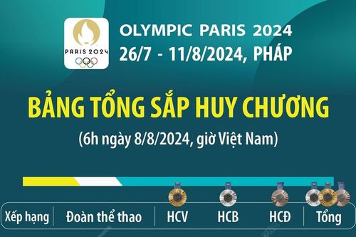 Bảng tổng sắp huy chương Olympic Paris 2024 (đến 6h ngày 8/8)