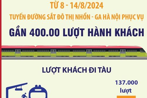 Từ 8 - 14/8, tuyến đường sắt đô thị Nhổn - Ga Hà Nội phục vụ gần 400.000 lượt hành khách