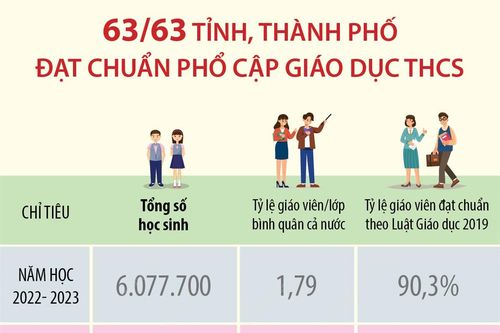 63/63 tỉnh, thành phố đạt chuẩn phổ cập giáo dục THCS