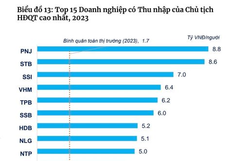 Thu nhập lãnh đạo ngành ngân hàng: Chủ tịch Sacombank dẫn đầu