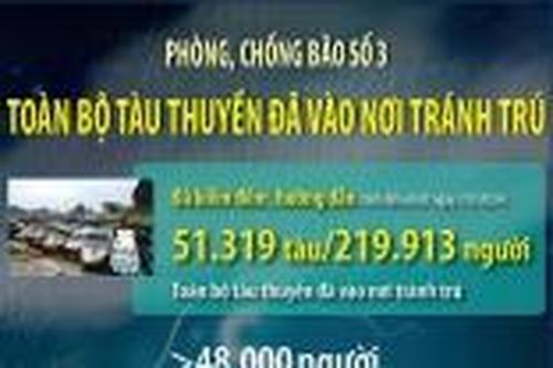 Toàn bộ tàu thuyền cùng ngư dân đã vào nơi tránh trú để phòng chống cơn bão số 3