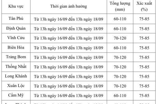 Mưa diện rộng tại Đồng Nai có khả năng kéo dài đến ngày 20-9