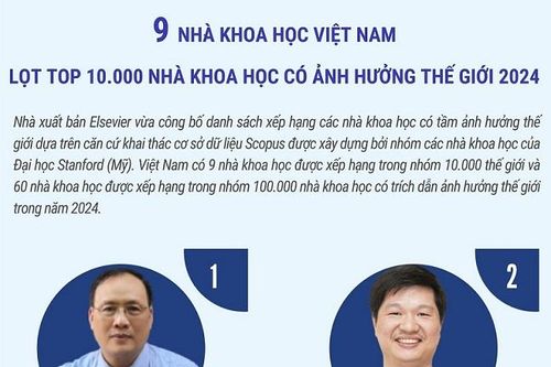 9 nhà khoa học Việt Nam lọt top 10.000 nhà khoa học có tầm ảnh hưởng toàn cầu năm 2024