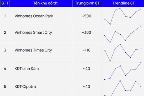 Bất chấp tháng Ngâu, thị trường chuyển nhượng chung cư Hà Nội khá sôi động