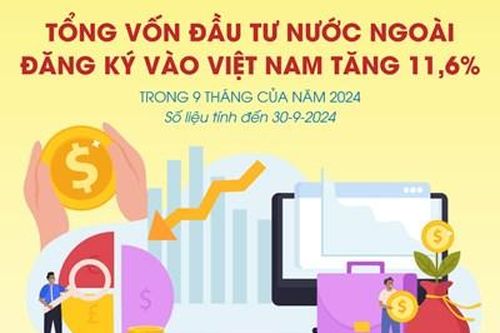 Vốn đầu tư nước ngoài đăng ký vào Việt Nam tăng 11,6%