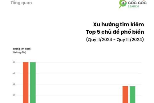 'Bão sao kê' là từ khóa được tìm kiếm nhiều nhất quý III