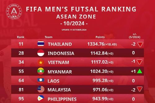 Tuyển futsal Việt Nam tụt hạng FIFA dù không thi đấu