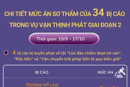 Chi tiết mức án sơ thẩm của 34 bị cáo trong vụ Vạn Thịnh Phát giai đoạn 2