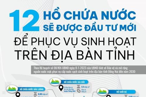 Đồng Nai sẽ xây mới 12 hồ chứa nước phục vụ sinh hoạt ở những vị trí nào?