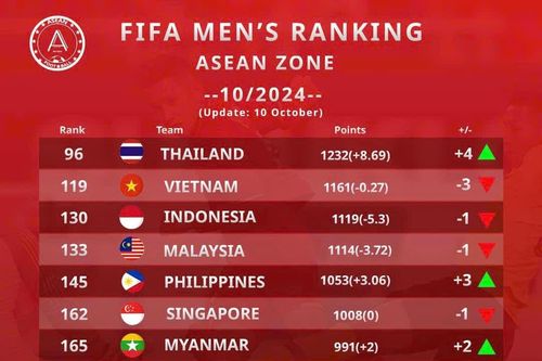 Tuyển Việt Nam chính thức tụt 3 bậc FIFA