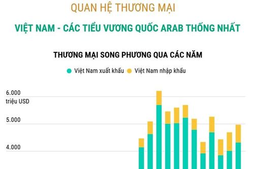 Quan hệ thương mại Việt Nam - Các Tiểu Vương quốc Arab Thống nhất