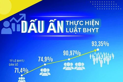 Dấu ấn thực hiện Luật BHYT