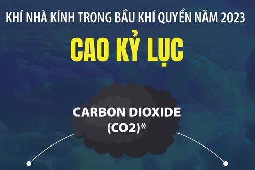 Khí nhà kính trong bầu khí quyển năm 2023 cao kỷ lục