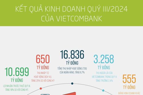 Kết quả kinh doanh quý III/2024 của Vietcombank