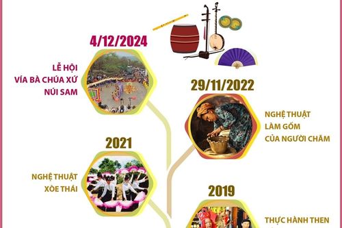 16 di sản văn hóa phi vật thể của Việt Nam được UNESCO ghi danh