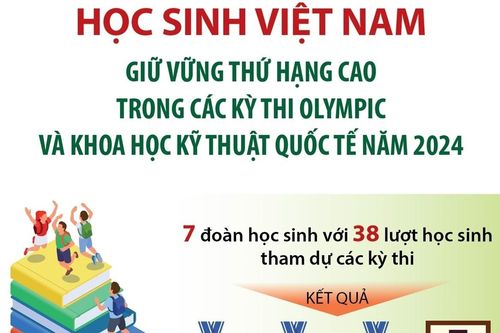 Học sinh Việt Nam giữ vững thứ hạng cao trong các kỳ thi Olympic và khoa học kỹ thuật quốc tế năm 2024