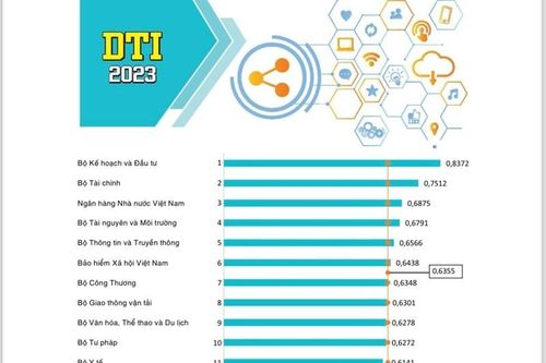 Bộ Tư pháp tăng 6 bậc trong bảng xếp hạng Chuyển đổi số năm 2023