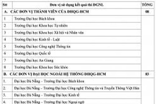 Chi tiết danh sách 100 trường ĐH, CĐ xét điểm thi đánh giá năng lực ĐHQG TP. Hồ Chí Minh