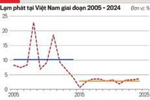 Điều hành lạm phát phải bám sát thực tế ngay từ đầu năm