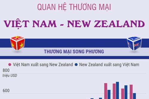 Quan hệ thương mại Việt Nam - New Zealand