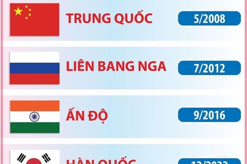 10 nước có quan hệ Đối tác chiến lược toàn diện với Việt Nam (tính đến tháng 2/2025)