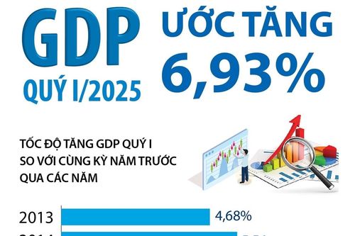 Quý I/2025, GDP ước tăng 6,93%