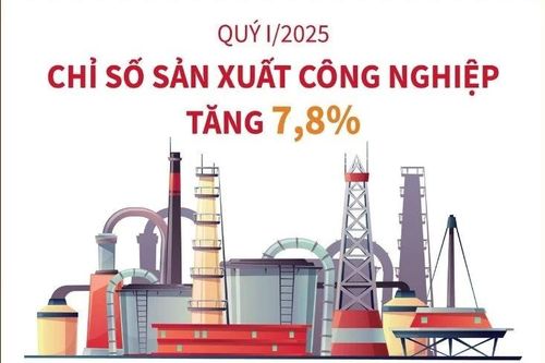 Quý 1/2025: Chỉ số sản xuất công nghiệp tăng 7,8%