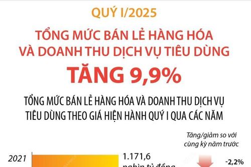 Quý I/2025: Tổng mức bán lẻ hàng hóa và doanh thu dịch vụ tiêu dùng tăng 9,9%