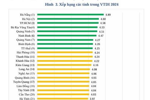 Đà Nẵng dẫn đầu chỉ số phát triển du lịch cấp tỉnh