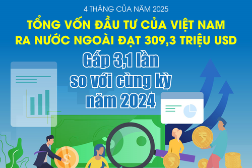 4 tháng đầu năm, tổng vốn đầu tư của Việt Nam ra nước ngoài đạt 309,3 triệu USD