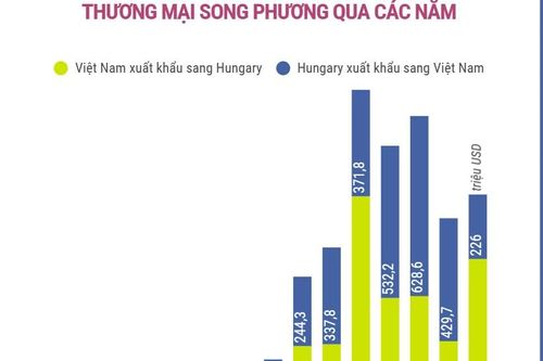 Quan hệ thương mại song phương Việt Nam-Hungary