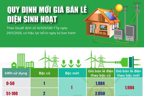(Infographic) Quy định mới giá bán lẻ điện sinh hoạt