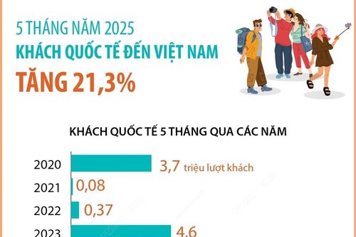 5 tháng năm 2025: Khách quốc tế đến Việt Nam tăng 21,3%