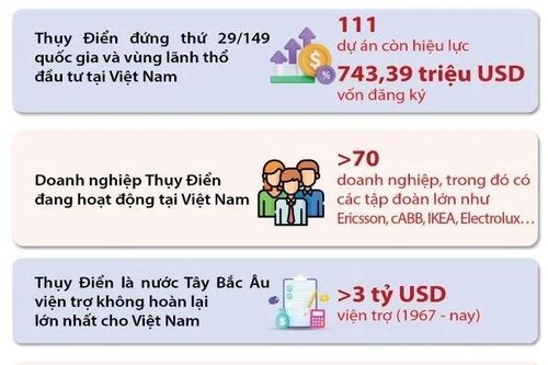 Quan hệ hữu nghị truyền thống Việt Nam-Thụy Điển