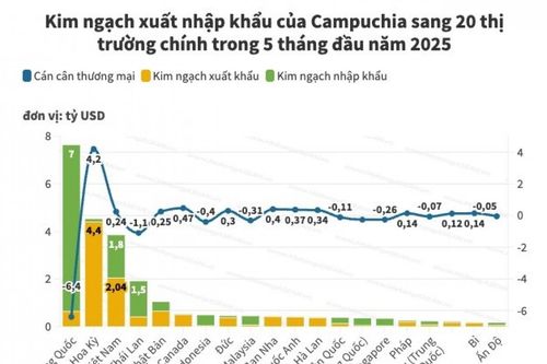 Xuất nhập khẩu của Campuchia đạt hơn 25 tỷ USD trong 5 tháng đầu năm