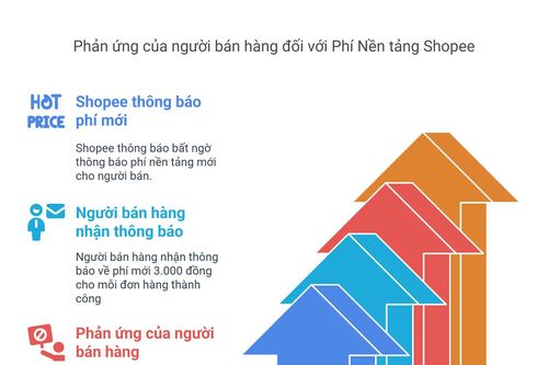 Nhiều hộ kinh doanh 'bức xúc' khi sàn TMĐT thu thêm phí