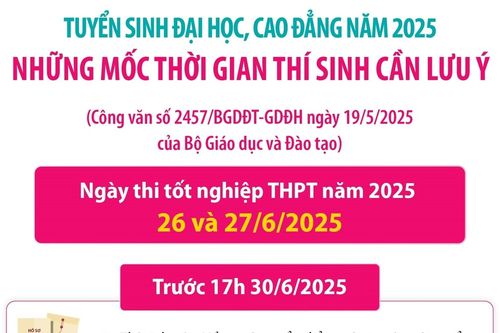 Tuyển sinh đại học, cao đẳng năm 2025: Những mốc thời gian thí sinh cần lưu ý