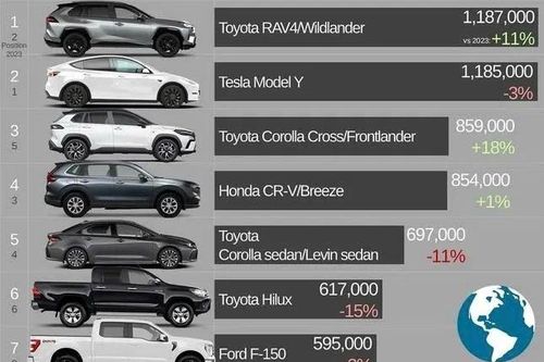 Toyota thống trị top 10 ôtô bán chạy nhất toàn cầu 2024