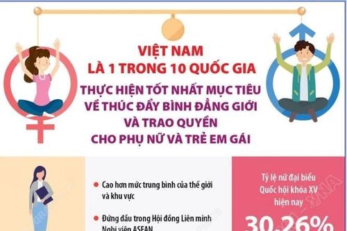 Việt Nam là quốc gia thực hiện tốt nhất mục tiêu về thúc đẩy bình đẳng giới