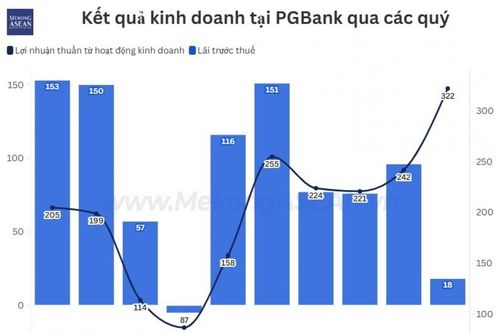 PGBank báo lãi quý 2 tăng gấp đôi, tín dụng khởi sắc
