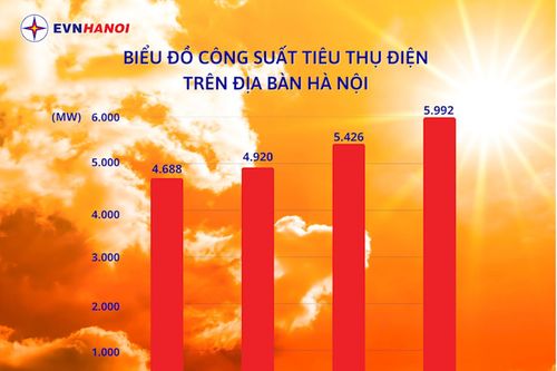 Công suất tiêu thụ điện tại Hà Nội cao nhất trong lịch sử